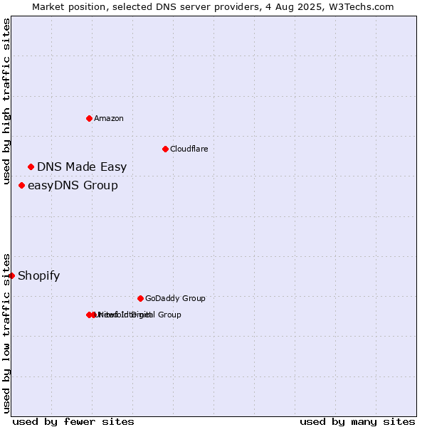Market position of DNS Made Easy vs. easyDNS Group vs. Shopify