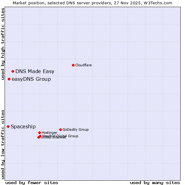 Market position of DNS Made Easy vs. easyDNS Group vs. Spaceship