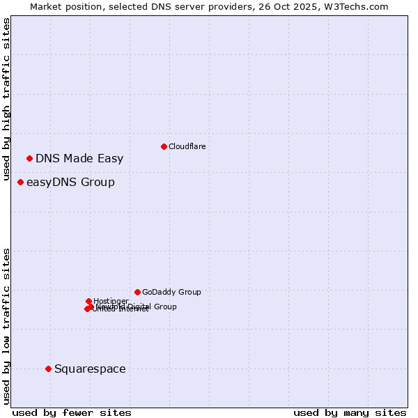 Market position of Squarespace vs. DNS Made Easy vs. easyDNS Group