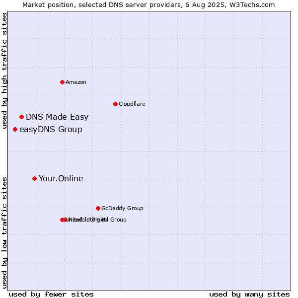 Market position of Your.Online vs. DNS Made Easy vs. easyDNS Group