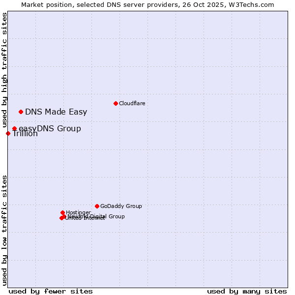 Market position of DNS Made Easy vs. easyDNS Group vs. Trillion