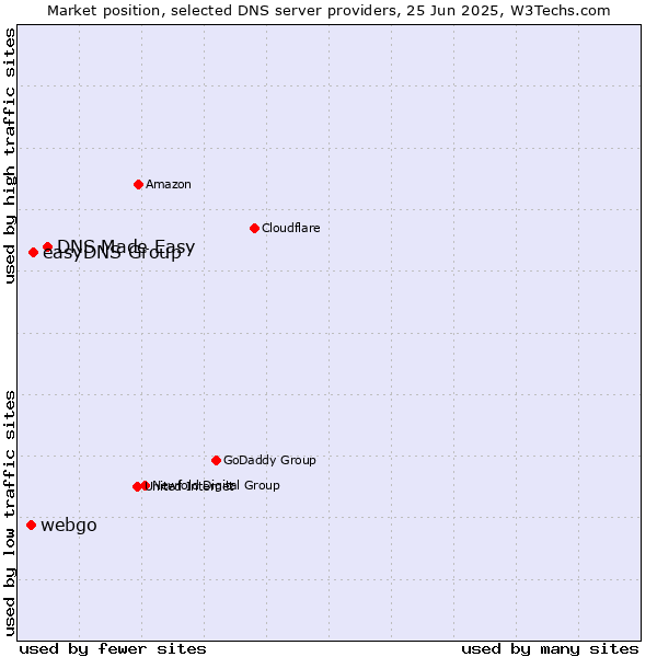 Market position of DNS Made Easy vs. easyDNS Group vs. webgo