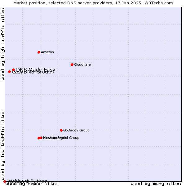 Market position of DNS Made Easy vs. easyDNS Group vs. Webhost Python