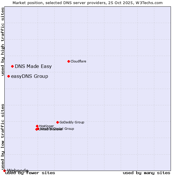 Market position of DNS Made Easy vs. easyDNS Group vs. Webnode