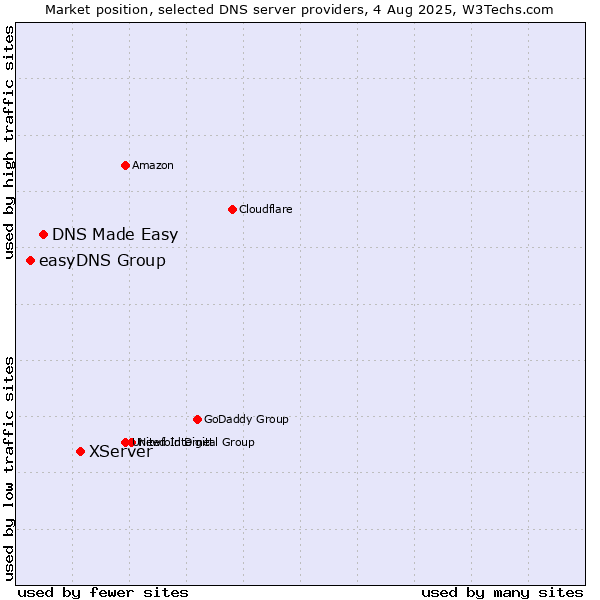 Market position of XServer vs. DNS Made Easy vs. easyDNS Group