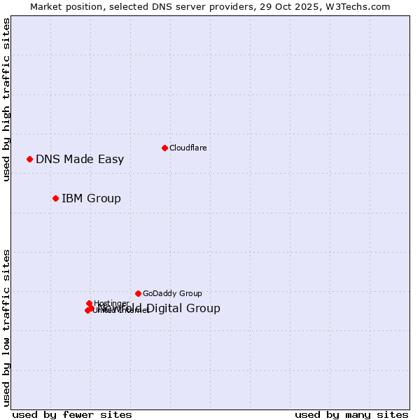 Market position of Newfold Digital Group vs. IBM Group vs. DNS Made Easy