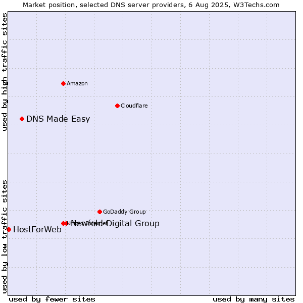 Market position of Newfold Digital Group vs. DNS Made Easy vs. HostForWeb