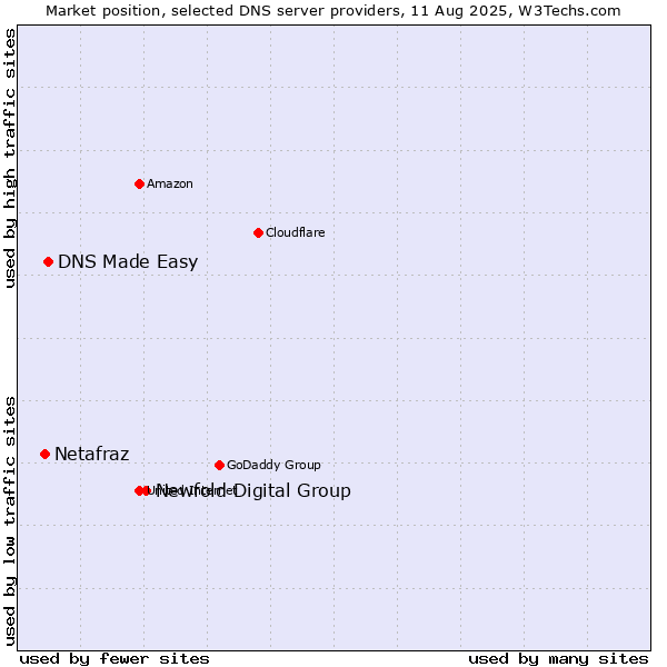 Market position of Newfold Digital Group vs. DNS Made Easy vs. Netafraz