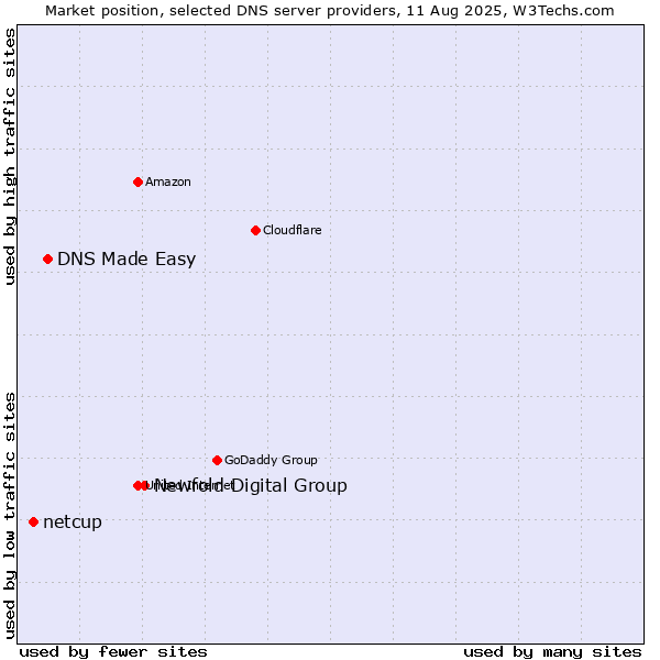 Market position of Newfold Digital Group vs. DNS Made Easy vs. netcup