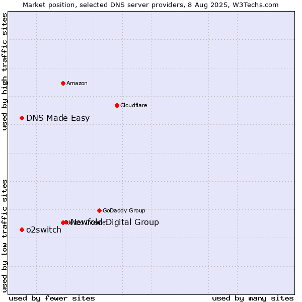 Market position of Newfold Digital Group vs. DNS Made Easy vs. o2switch