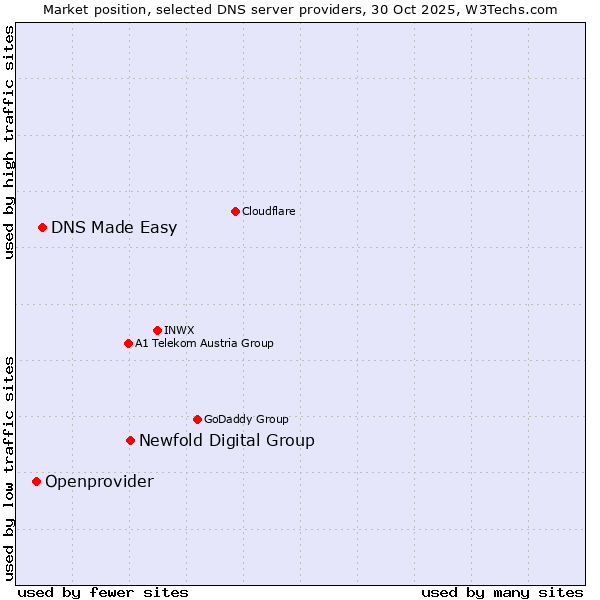 Market position of Newfold Digital Group vs. DNS Made Easy vs. Openprovider