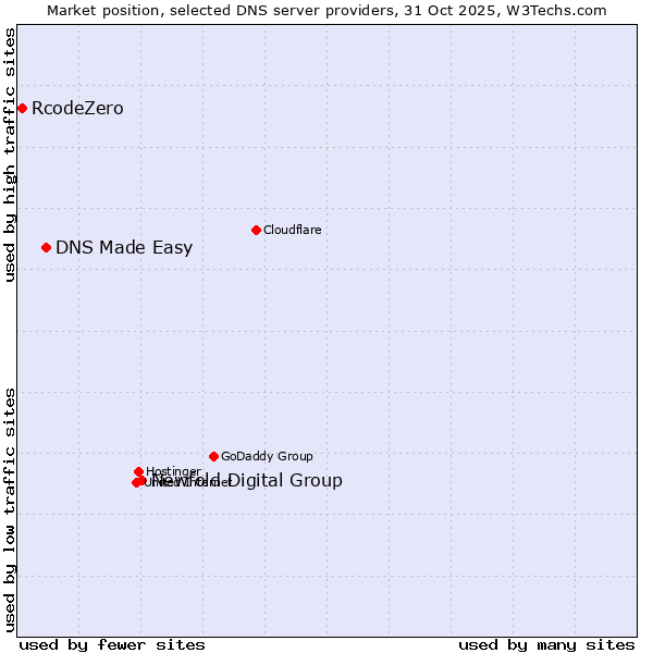Market position of Newfold Digital Group vs. DNS Made Easy vs. RcodeZero