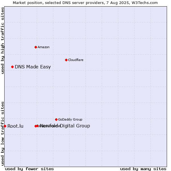 Market position of Newfold Digital Group vs. DNS Made Easy vs. Root.lu