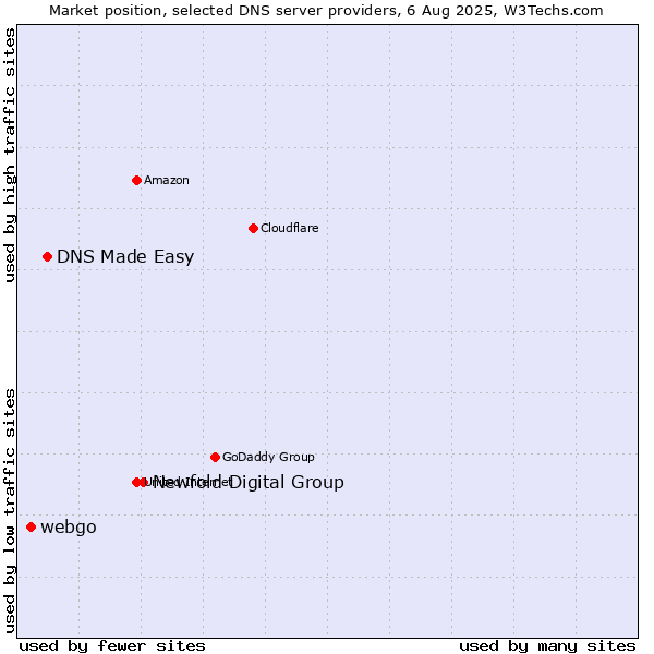 Market position of Newfold Digital Group vs. DNS Made Easy vs. webgo