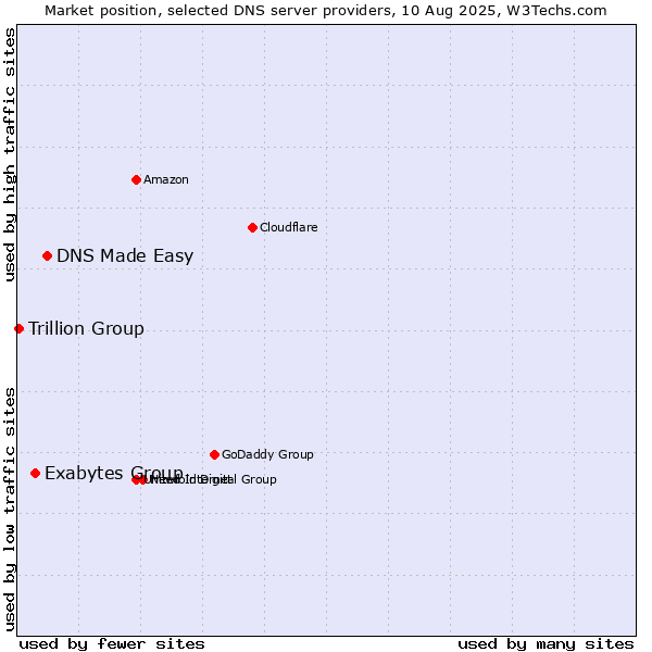 Market position of DNS Made Easy vs. Exabytes Group vs. Trillion Group