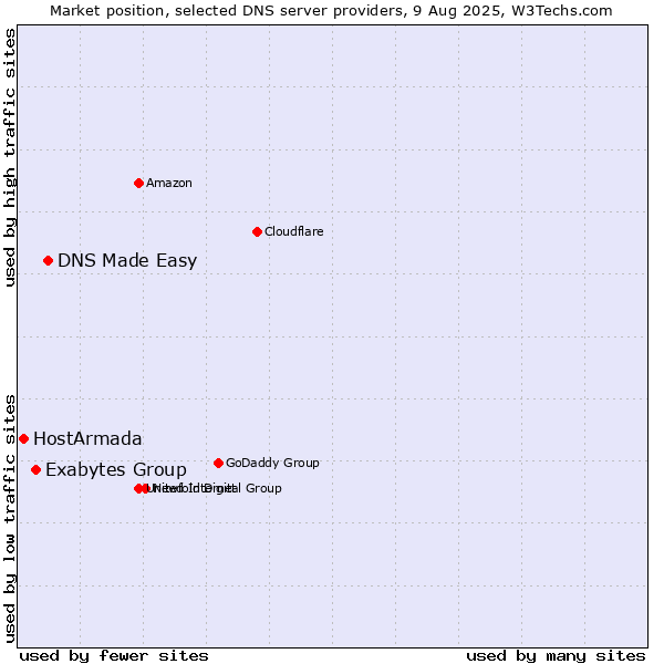 Market position of DNS Made Easy vs. Exabytes Group vs. HostArmada