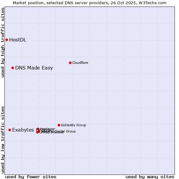 Market position of DNS Made Easy vs. Exabytes Group vs. HostDL