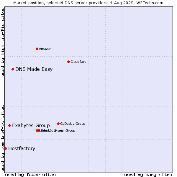Market position of DNS Made Easy vs. Exabytes Group vs. Hostfactory