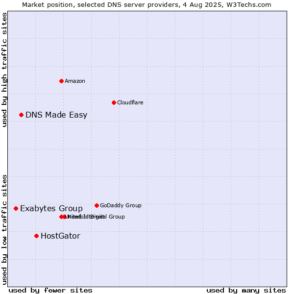 Market position of HostGator vs. DNS Made Easy vs. Exabytes Group