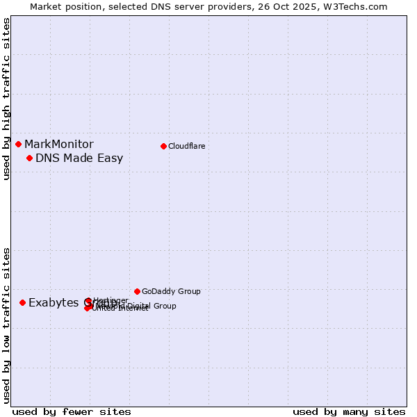 Market position of DNS Made Easy vs. Exabytes Group vs. MarkMonitor