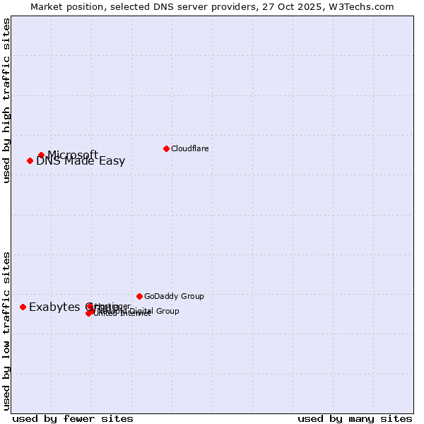 Market position of Microsoft vs. DNS Made Easy vs. Exabytes Group