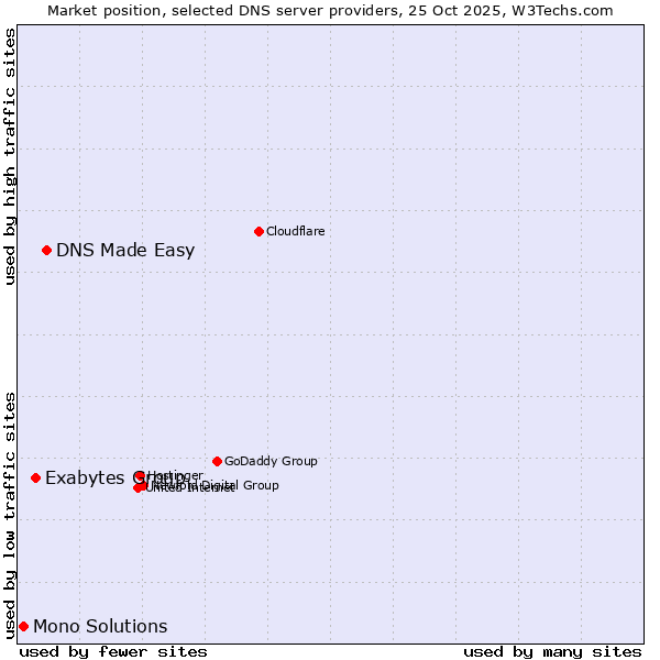 Market position of DNS Made Easy vs. Exabytes Group vs. Mono Solutions