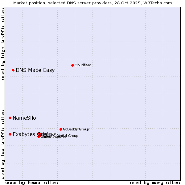 Market position of DNS Made Easy vs. NameSilo vs. Exabytes Group