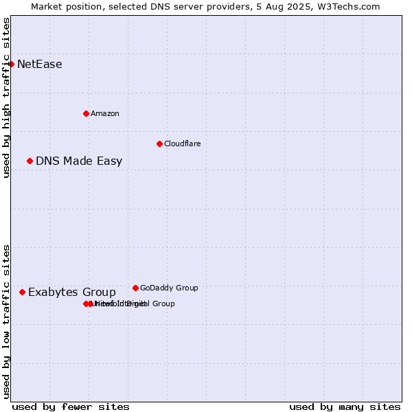 Market position of DNS Made Easy vs. Exabytes Group vs. NetEase