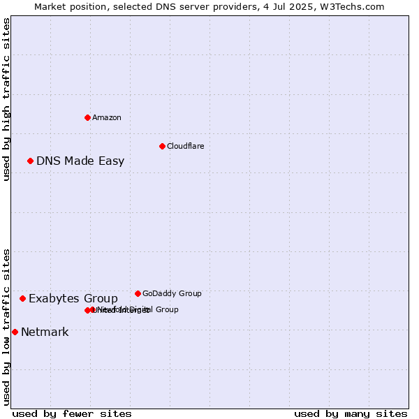Market position of DNS Made Easy vs. Exabytes Group vs. Netmark