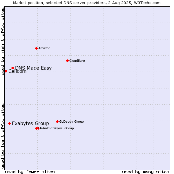 Market position of DNS Made Easy vs. Exabytes Group vs. Cellcom
