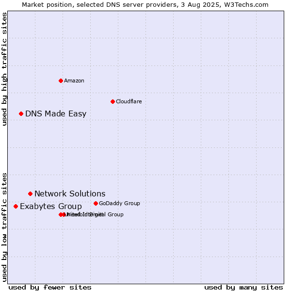 Market position of Network Solutions vs. DNS Made Easy vs. Exabytes Group
