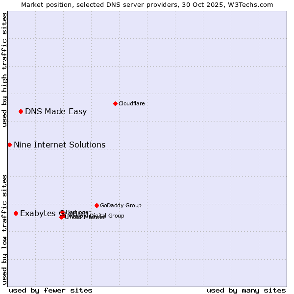 Market position of DNS Made Easy vs. Exabytes Group vs. Nine Internet Solutions