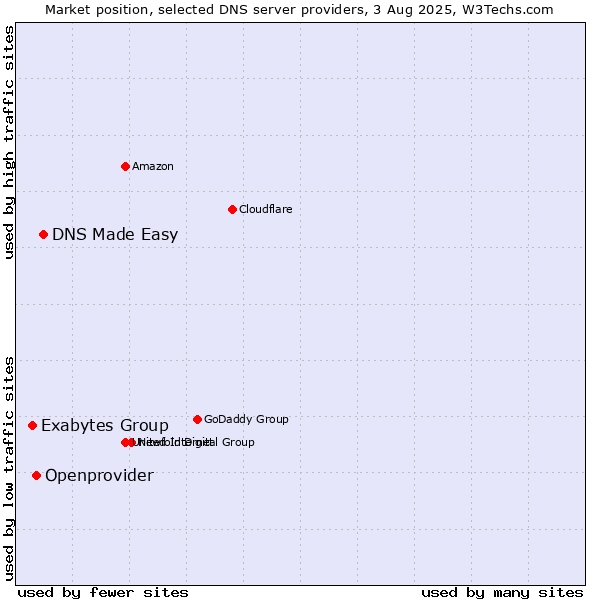 Market position of DNS Made Easy vs. Openprovider vs. Exabytes Group