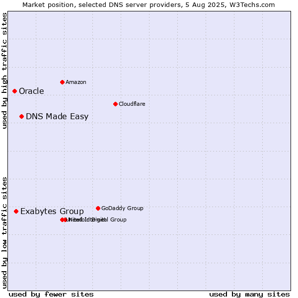 Market position of DNS Made Easy vs. Exabytes Group vs. Oracle