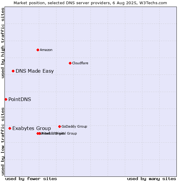 Market position of DNS Made Easy vs. Exabytes Group vs. PointDNS