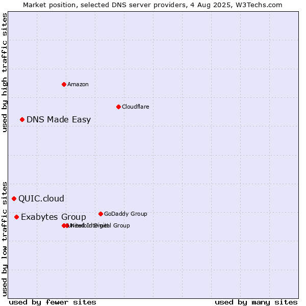 Market position of DNS Made Easy vs. Exabytes Group vs. QUIC.cloud