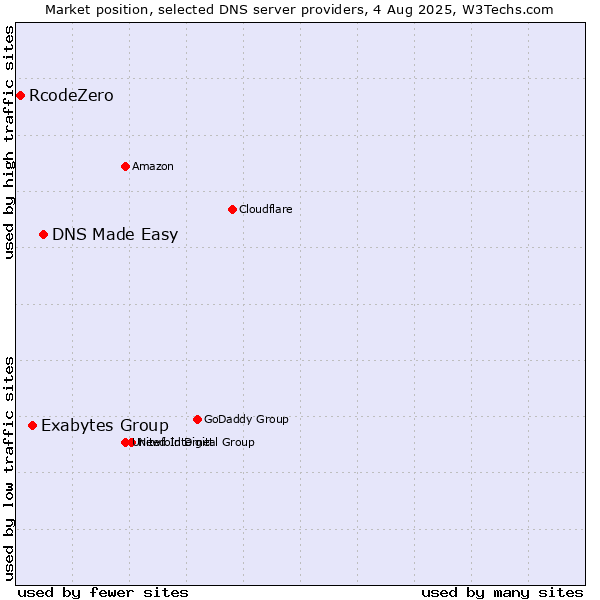 Market position of DNS Made Easy vs. Exabytes Group vs. RcodeZero