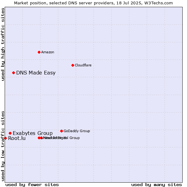 Market position of DNS Made Easy vs. Exabytes Group vs. Root.lu
