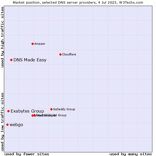 Market position of DNS Made Easy vs. Exabytes Group vs. webgo