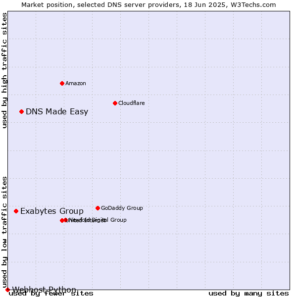 Market position of DNS Made Easy vs. Exabytes Group vs. Webhost Python