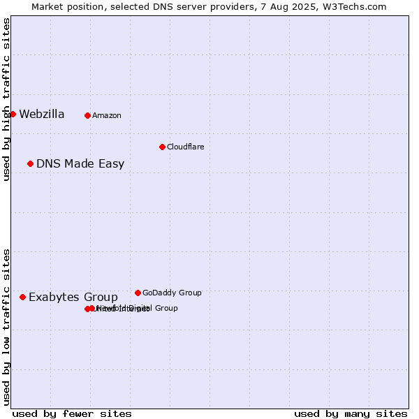 Market position of DNS Made Easy vs. Exabytes Group vs. Webzilla
