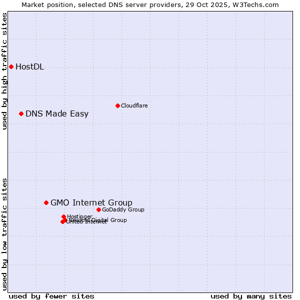 Market position of GMO Internet Group vs. DNS Made Easy vs. HostDL