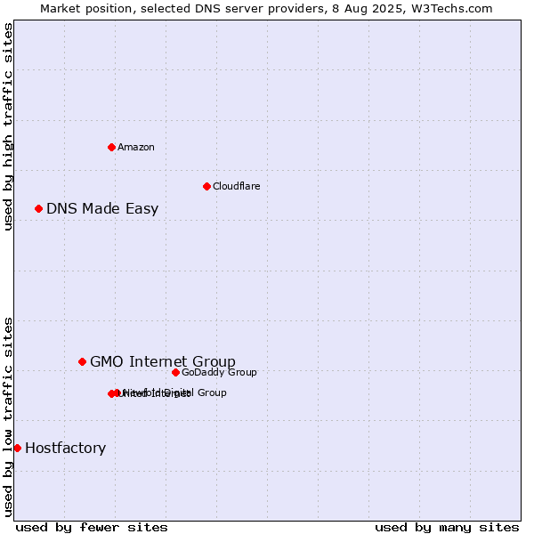 Market position of GMO Internet Group vs. DNS Made Easy vs. Hostfactory