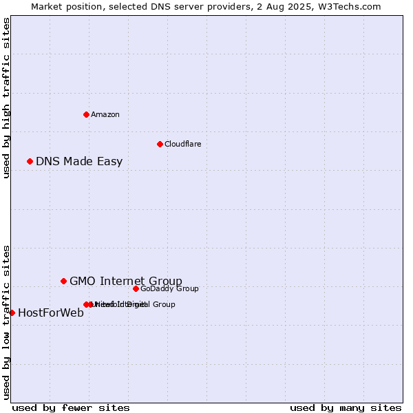 Market position of GMO Internet Group vs. DNS Made Easy vs. HostForWeb