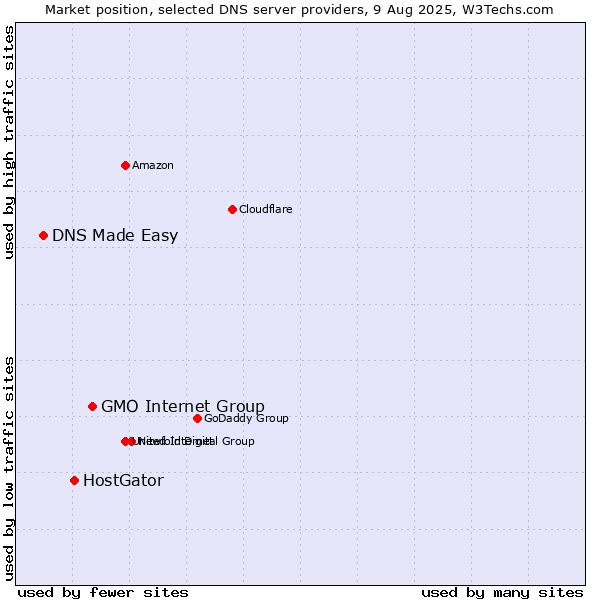 Market position of GMO Internet Group vs. HostGator vs. DNS Made Easy
