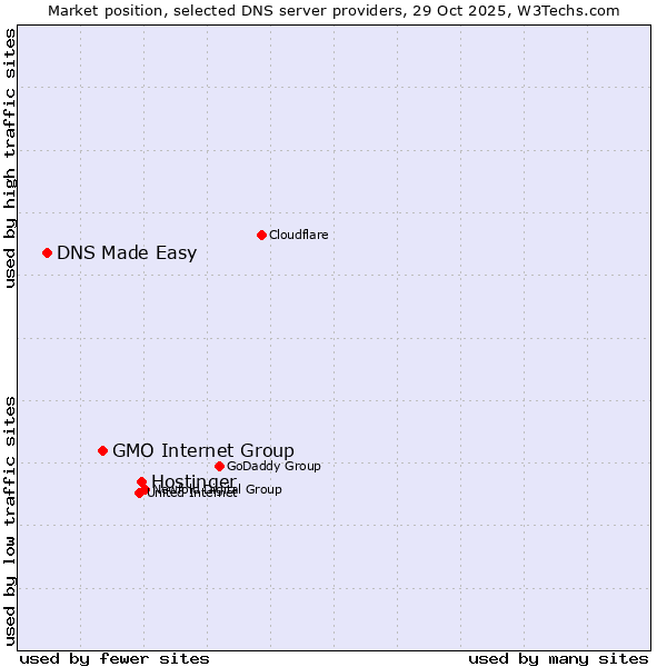 Market position of Hostinger vs. GMO Internet Group vs. DNS Made Easy