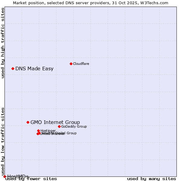 Market position of GMO Internet Group vs. DNS Made Easy vs. HostMDs