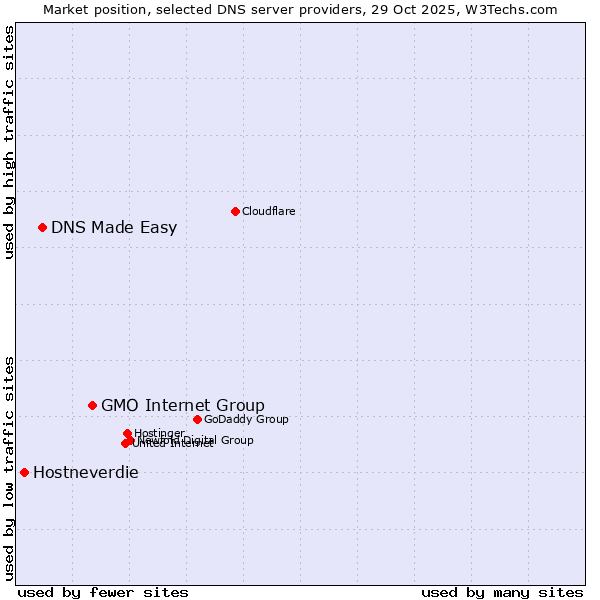 Market position of GMO Internet Group vs. DNS Made Easy vs. Hostneverdie