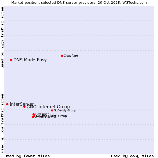 Market position of GMO Internet Group vs. DNS Made Easy vs. InterServer
