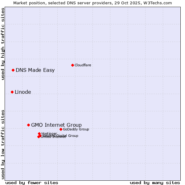 Market position of GMO Internet Group vs. DNS Made Easy vs. Linode
